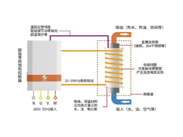 都2202年了，不會還有人不知道電磁加熱的應用有哪些吧？-山東電磁加熱
